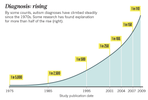 Weintraub, K., Autism counts. Nature, 2011. 479(7371): 22-4.