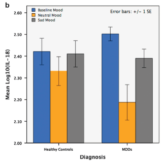 IL18 v Mood state/diagnosis - Prossin et al Molecular psychiatry 2015 Aug 18.